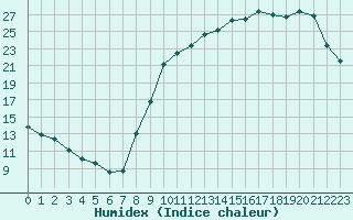 Courbe de l'humidex pour Ploeren (56)