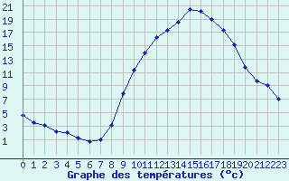 Courbe de tempratures pour Grenoble/agglo Le Versoud (38)