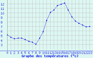 Courbe de tempratures pour Le Mesnil-Esnard (76)