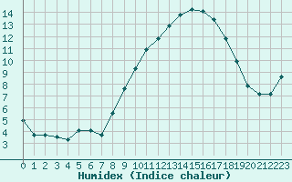 Courbe de l'humidex pour Gros-Rderching (57)