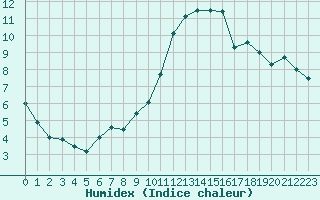 Courbe de l'humidex pour Albi (81)