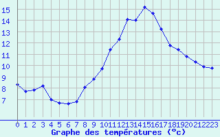 Courbe de tempratures pour Chteaudun (28)