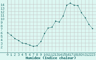 Courbe de l'humidex pour Manlleu (Esp)