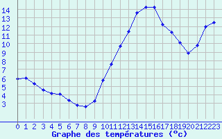 Courbe de tempratures pour Prigueux (24)