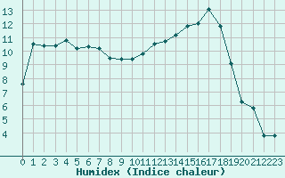 Courbe de l'humidex pour Alenon (61)