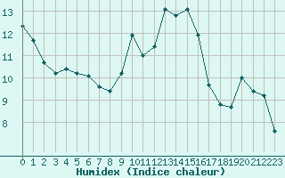 Courbe de l'humidex pour Nancy - Essey (54)