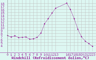 Courbe du refroidissement olien pour Verngues - Hameau de Cazan (13)