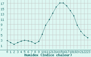 Courbe de l'humidex pour Castellbell i el Vilar (Esp)