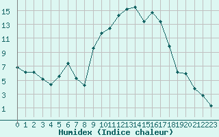 Courbe de l'humidex pour Figari (2A)