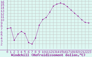 Courbe du refroidissement olien pour Marignane (13)