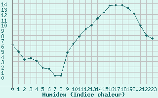 Courbe de l'humidex pour Sorcy-Bauthmont (08)