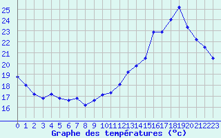 Courbe de tempratures pour Avord (18)