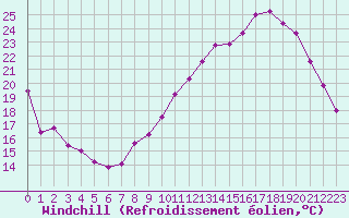 Courbe du refroidissement olien pour Le Bourget (93)