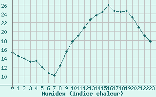 Courbe de l'humidex pour Mende - Chabrits (48)