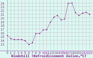 Courbe du refroidissement olien pour Solenzara - Base arienne (2B)