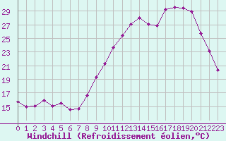 Courbe du refroidissement olien pour Chailles (41)