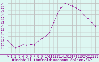 Courbe du refroidissement olien pour Saint-Maximin-la-Sainte-Baume (83)