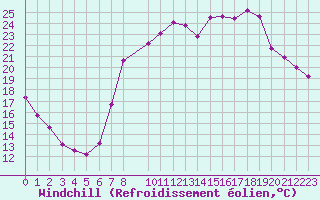 Courbe du refroidissement olien pour Hohrod (68)