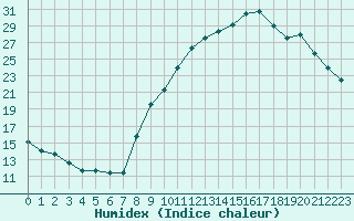 Courbe de l'humidex pour Villefontaine (38)