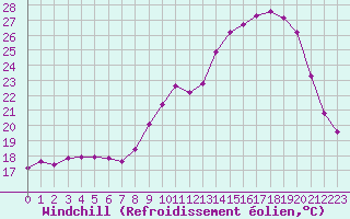 Courbe du refroidissement olien pour Nris-les-Bains (03)