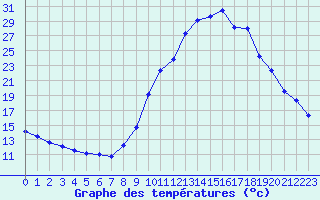 Courbe de tempratures pour Grandfresnoy (60)