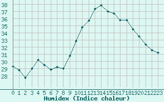 Courbe de l'humidex pour Bziers-Centre (34)