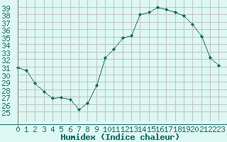 Courbe de l'humidex pour Xert / Chert (Esp)