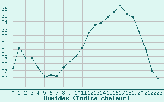 Courbe de l'humidex pour Bergerac (24)