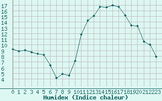 Courbe de l'humidex pour Saint-Nazaire (44)