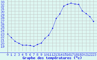 Courbe de tempratures pour Jan (Esp)