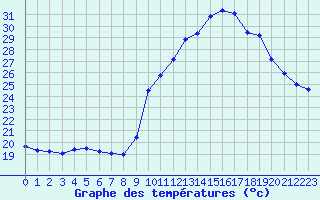 Courbe de tempratures pour Nmes - Courbessac (30)