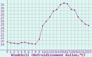 Courbe du refroidissement olien pour Nmes - Courbessac (30)