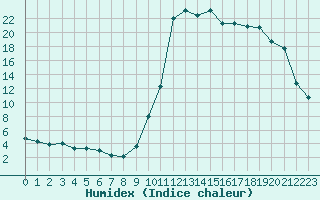 Courbe de l'humidex pour Preonzo (Sw)