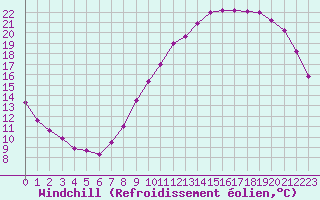 Courbe du refroidissement olien pour Dijon / Longvic (21)