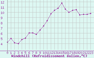 Courbe du refroidissement olien pour Bordeaux (33)