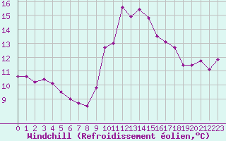 Courbe du refroidissement olien pour Dunkerque (59)
