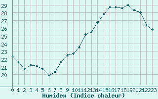 Courbe de l'humidex pour Toulouse-Blagnac (31)