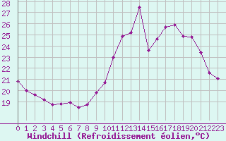 Courbe du refroidissement olien pour La Rochelle - Le Bout Blanc (17)