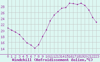 Courbe du refroidissement olien pour Poitiers (86)