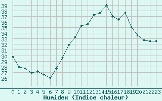 Courbe de l'humidex pour Marignane (13)