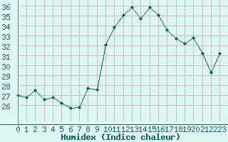 Courbe de l'humidex pour Ile du Levant (83)