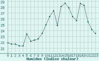 Courbe de l'humidex pour Combs-la-Ville (77)