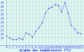 Courbe de tempratures pour Chteau-Chinon (58)