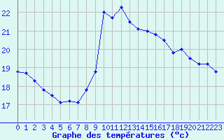 Courbe de tempratures pour Ste (34)