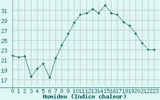 Courbe de l'humidex pour Nmes - Garons (30)