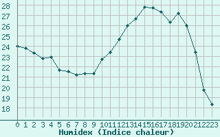 Courbe de l'humidex pour Chteaudun (28)