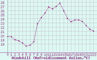 Courbe du refroidissement olien pour Toulon (83)