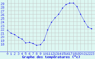 Courbe de tempratures pour Dax (40)