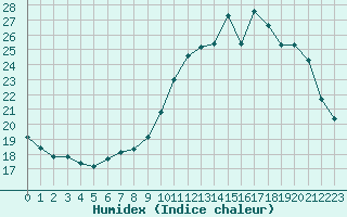 Courbe de l'humidex pour Sgur-le-Chteau (19)