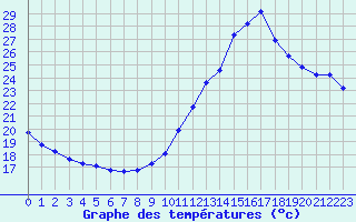 Courbe de tempratures pour Aizenay (85)